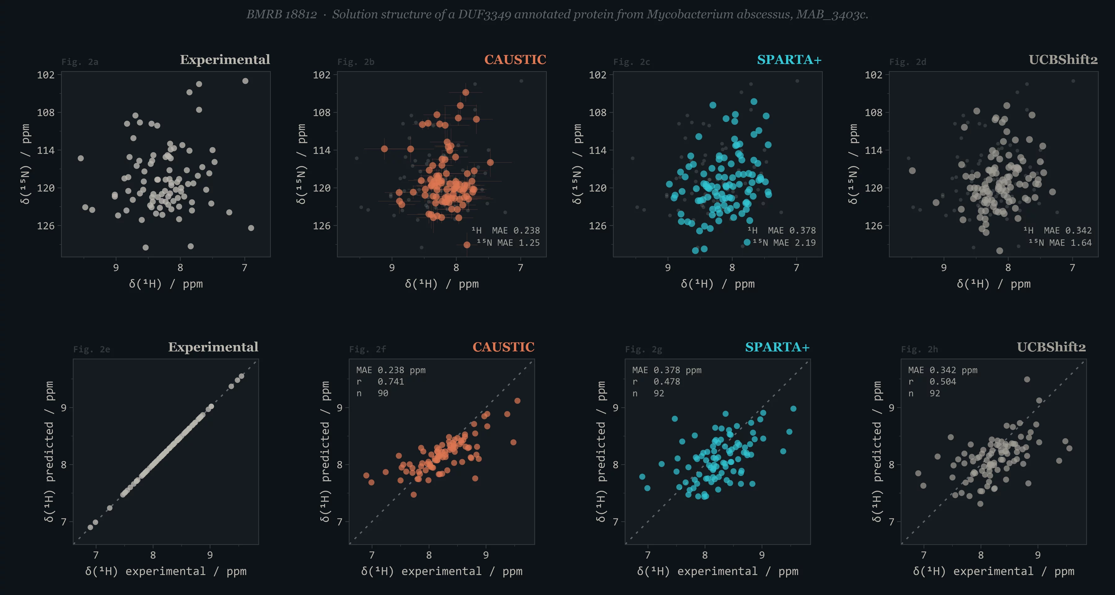 CAUSTIC vs SPARTA+ and UCBShiftR2: predicted HSQCs and correlation plots showing tighter predictions from CAUSTIC