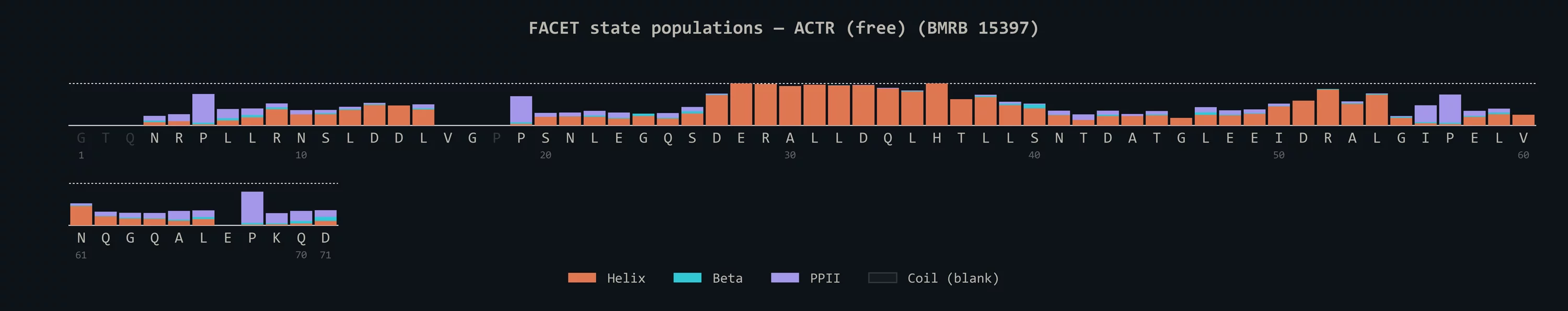FACET output — ACTR free state (BMRB 15397), fold-on-binding IDP