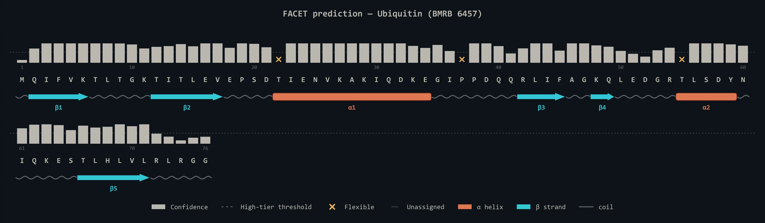 FACET output — Ubiquitin (BMRB 6457), folded β-grasp topology